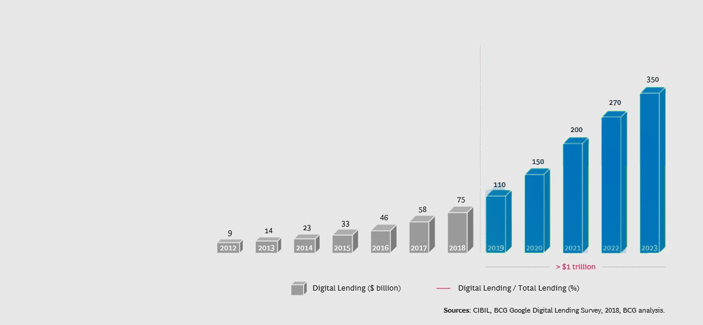 Digital Lenders Association of India